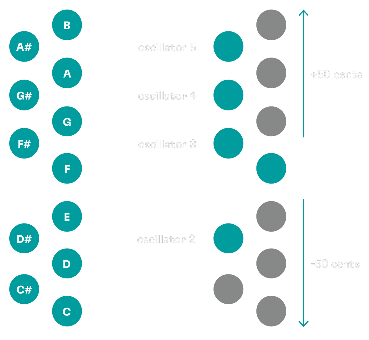 Detune: oscillators 2 to 5 can each be tuned up to 50 cents up or down