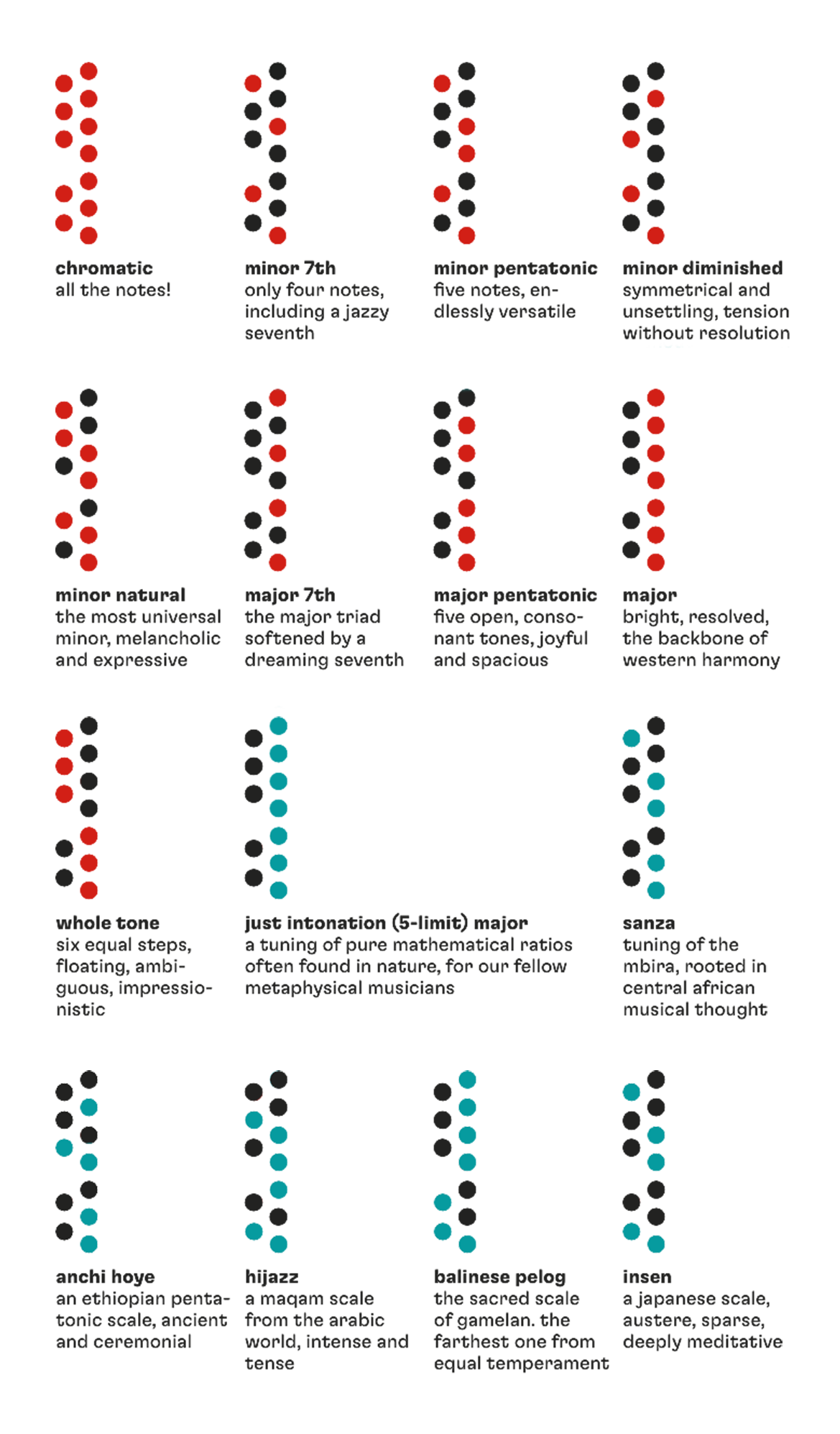 Chart of the 15 scale presets of ALT firmware v2.0